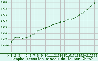 Courbe de la pression atmosphrique pour Variscourt (02)