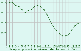 Courbe de la pression atmosphrique pour Dole-Tavaux (39)