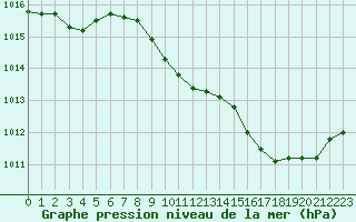 Courbe de la pression atmosphrique pour Besanon (25)