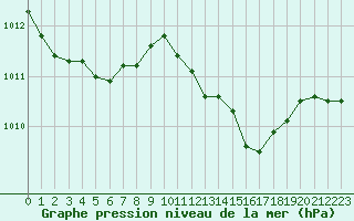Courbe de la pression atmosphrique pour Saint-Maximin-la-Sainte-Baume (83)