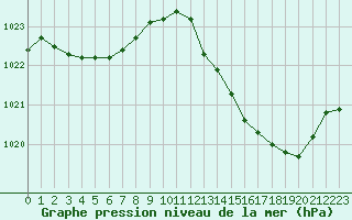 Courbe de la pression atmosphrique pour Bergerac (24)