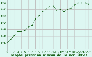 Courbe de la pression atmosphrique pour Brest (29)