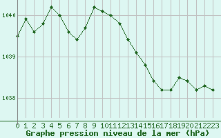 Courbe de la pression atmosphrique pour Remich (Lu)