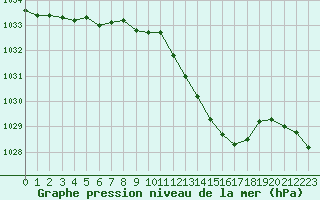 Courbe de la pression atmosphrique pour Cap Pertusato (2A)