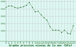 Courbe de la pression atmosphrique pour Millau - Soulobres (12)