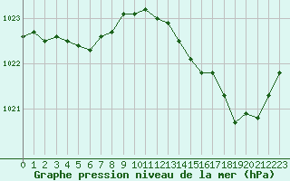 Courbe de la pression atmosphrique pour Tours (37)