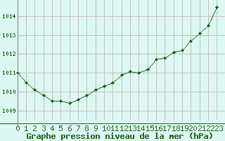 Courbe de la pression atmosphrique pour La Chapelle-Montreuil (86)