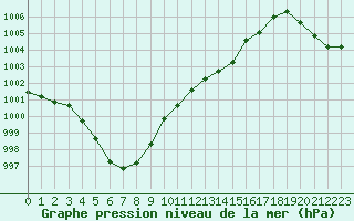 Courbe de la pression atmosphrique pour Valleroy (54)