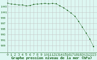 Courbe de la pression atmosphrique pour Saint-Igneuc (22)