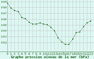 Courbe de la pression atmosphrique pour Leucate (11)