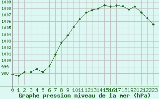 Courbe de la pression atmosphrique pour Cap de la Hague (50)