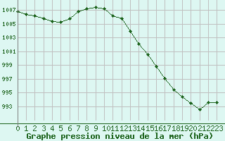 Courbe de la pression atmosphrique pour Ploumanac