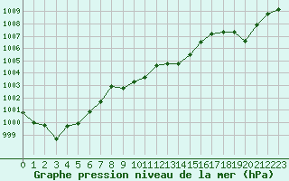 Courbe de la pression atmosphrique pour Brigueuil (16)