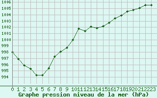 Courbe de la pression atmosphrique pour Xonrupt-Longemer (88)