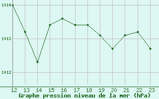 Courbe de la pression atmosphrique pour Figari (2A)