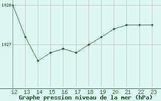 Courbe de la pression atmosphrique pour Perpignan Moulin  Vent (66)