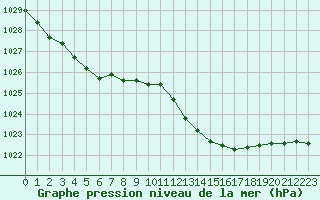 Courbe de la pression atmosphrique pour Ste (34)