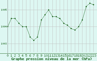 Courbe de la pression atmosphrique pour Le Touquet (62)