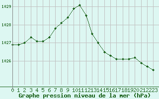 Courbe de la pression atmosphrique pour Six-Fours (83)