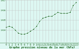 Courbe de la pression atmosphrique pour Dieppe (76)