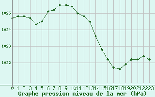 Courbe de la pression atmosphrique pour Orlans (45)