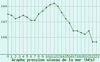 Courbe de la pression atmosphrique pour Saint-Quentin (02)