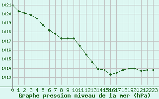 Courbe de la pression atmosphrique pour Valleroy (54)