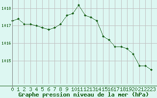 Courbe de la pression atmosphrique pour Sorcy-Bauthmont (08)