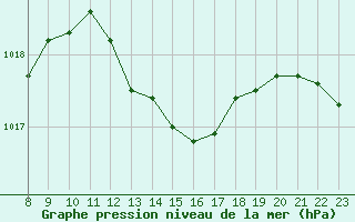 Courbe de la pression atmosphrique pour Trelly (50)