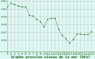 Courbe de la pression atmosphrique pour Guidel (56)