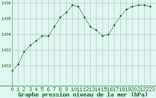 Courbe de la pression atmosphrique pour Selonnet (04)