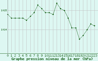 Courbe de la pression atmosphrique pour Cap Cpet (83)