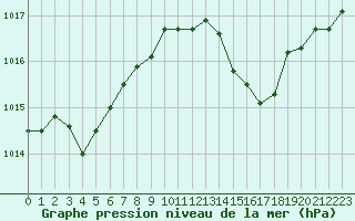 Courbe de la pression atmosphrique pour Bziers Cap d