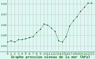 Courbe de la pression atmosphrique pour Le Luc - Cannet des Maures (83)