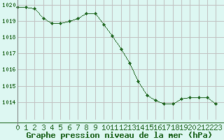 Courbe de la pression atmosphrique pour Eygliers (05)