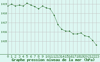 Courbe de la pression atmosphrique pour Metz-Nancy-Lorraine (57)