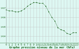 Courbe de la pression atmosphrique pour Bellefontaine (88)