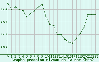 Courbe de la pression atmosphrique pour La Javie (04)