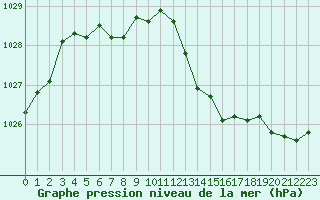 Courbe de la pression atmosphrique pour Deauville (14)