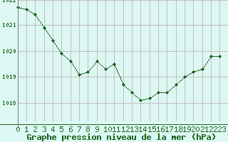 Courbe de la pression atmosphrique pour La Beaume (05)