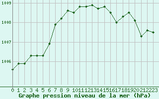 Courbe de la pression atmosphrique pour Gourdon (46)