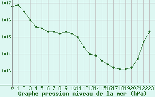 Courbe de la pression atmosphrique pour Rouen (76)