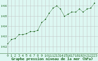 Courbe de la pression atmosphrique pour Saint-Germain-le-Guillaume (53)