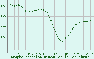 Courbe de la pression atmosphrique pour Lans-en-Vercors (38)