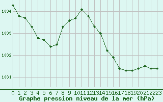 Courbe de la pression atmosphrique pour Bures-sur-Yvette (91)