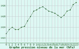 Courbe de la pression atmosphrique pour Dolembreux (Be)