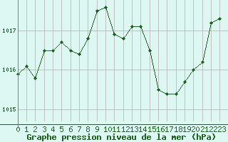 Courbe de la pression atmosphrique pour Douzens (11)