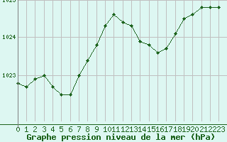 Courbe de la pression atmosphrique pour Ile Rousse (2B)