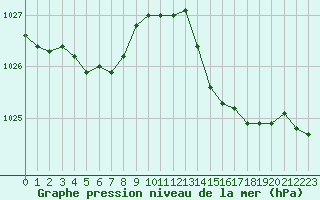 Courbe de la pression atmosphrique pour Ile du Levant (83)