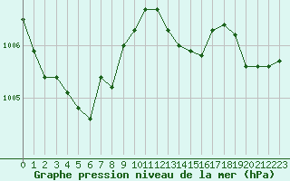 Courbe de la pression atmosphrique pour Lobbes (Be)